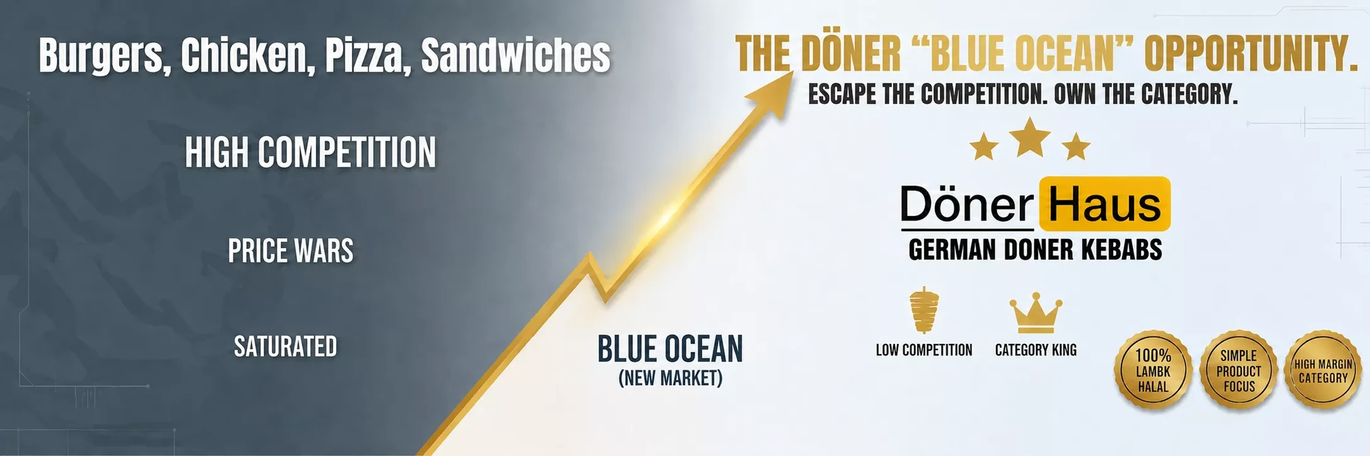 A chart contrasting saturated US categories — burgers, chicken, pizza, sandwiches — against an uncontested döner segment